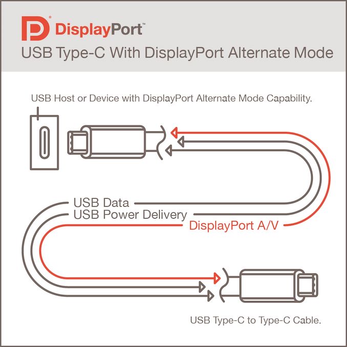 DisplayPort Alt Mode 2.0 Spec Released: Defining Alt Mode for USB4
