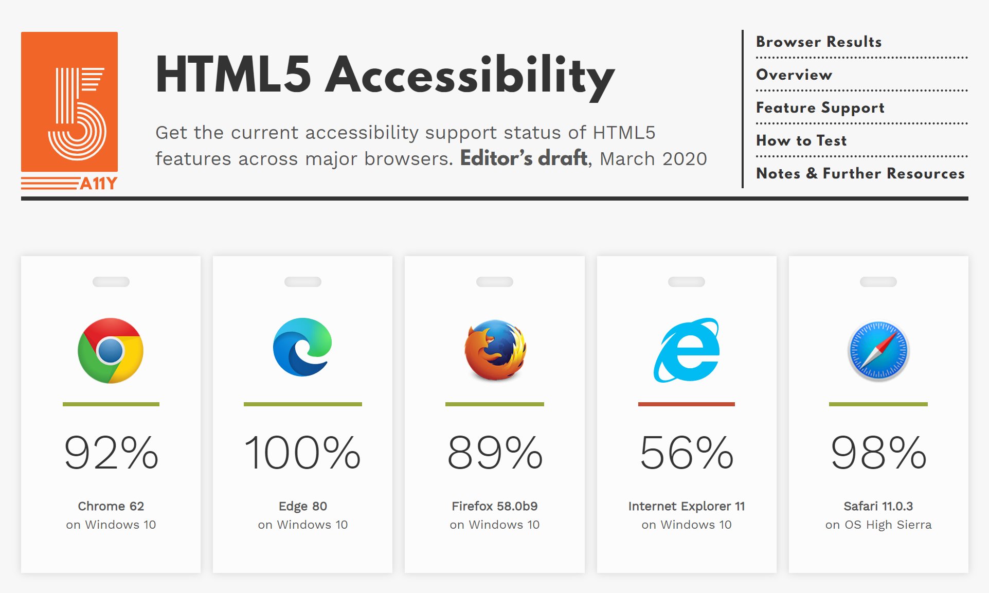Microsoft celebrates Edge hitting a 100% HTML5 Accessibility score