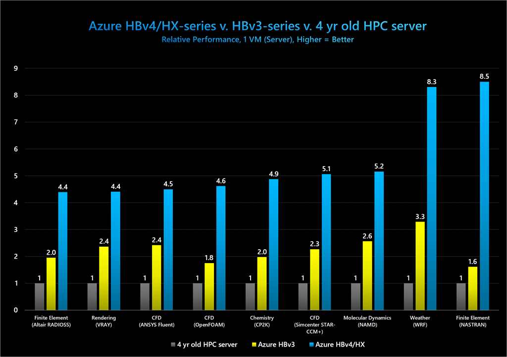 Graph showing performance across benchmarks, relative to a 4-year-old server, HBv3 VMs, and HBv4/HX VMs.