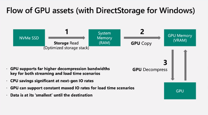Microsoft: DirectStorage 1.1 with GPU Decompression Finally on Its Way