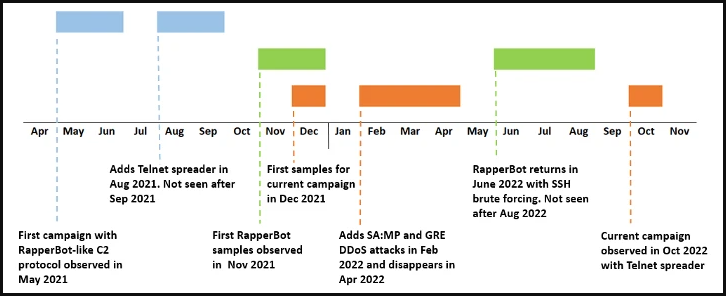 RapperBot campaigns timeline