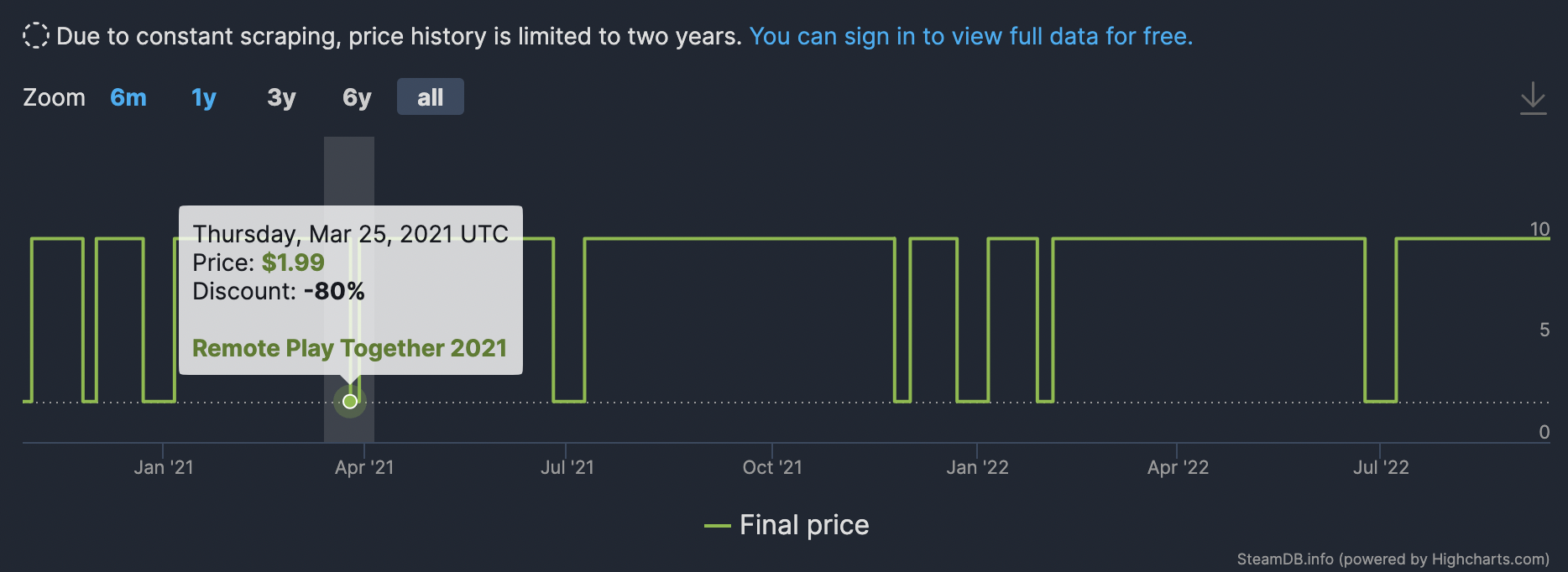 image of price graph for Portal 2 on Steam DB
