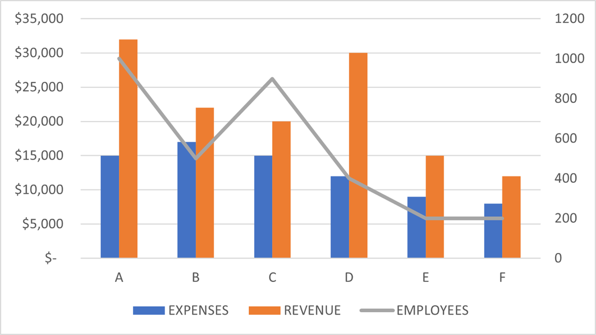 Excel chart with a secondary axis