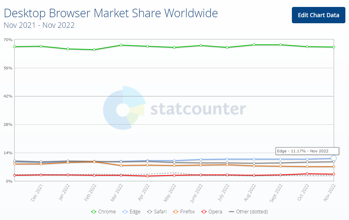 Microsoft Edge November 2022 desktop browser market share increases
