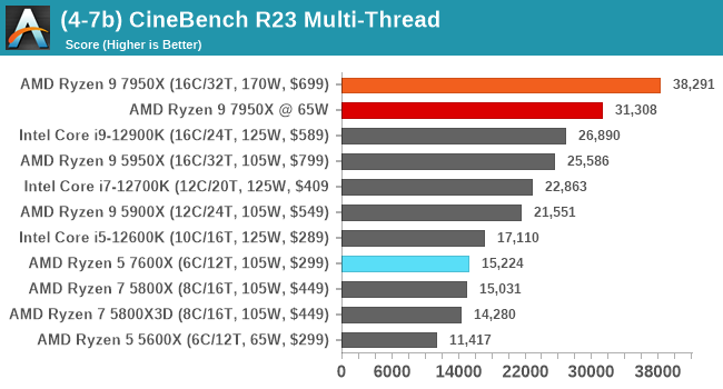 A Lighter Touch: Exploring CPU Power Scaling On Core i9-13900K and Ryzen 9 7950X