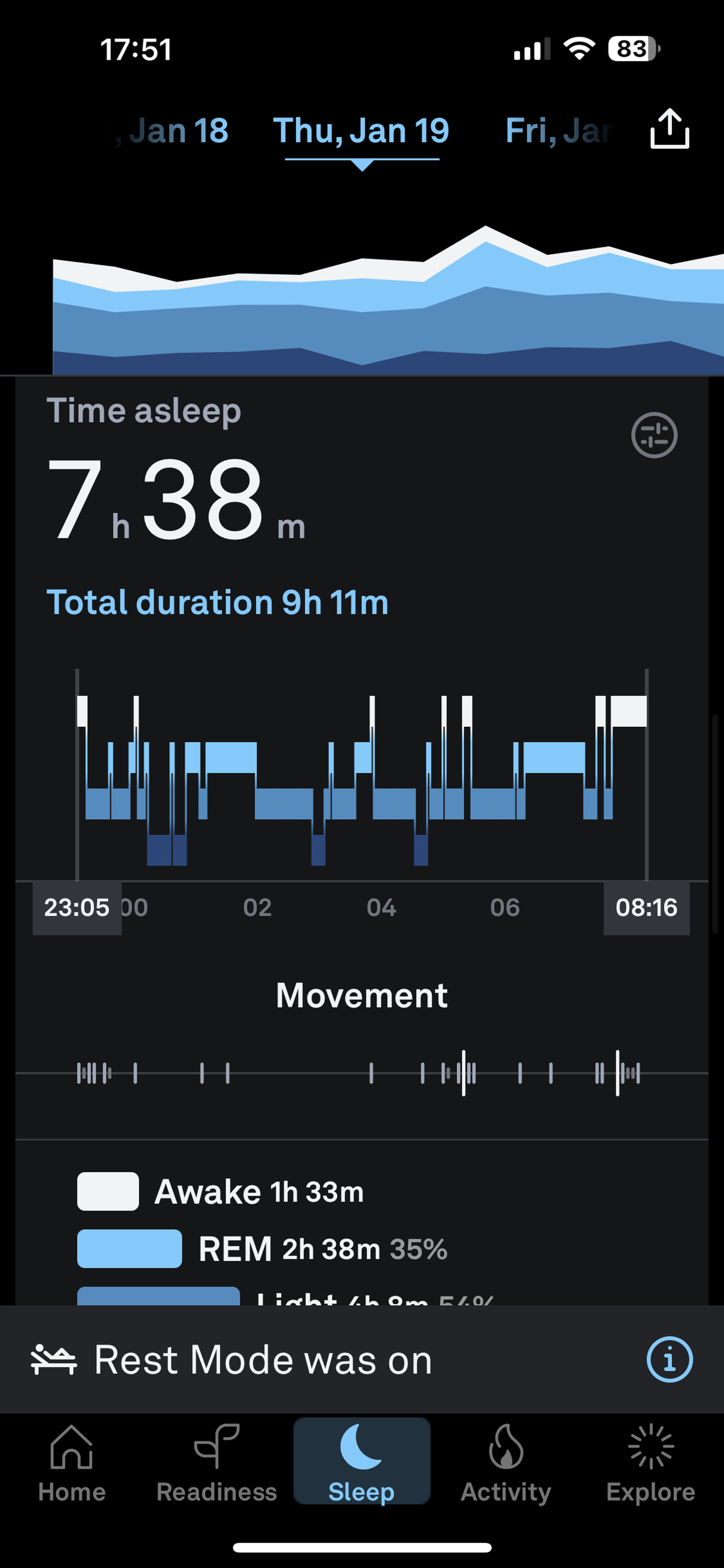 The same day as the previous slide from the Oura Ring app, showing fewer sleep disturbances and an awake time of 1 hour, 33 minutes.
