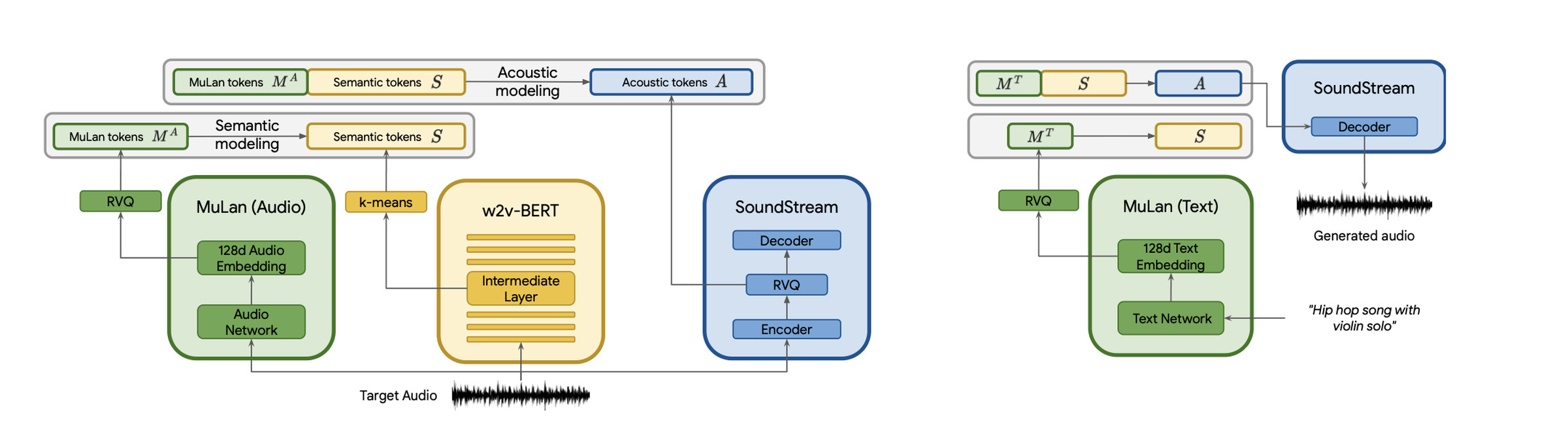 Figure showing part of MusicLM’s process, which involves SoundStream, w2v-BERT, and MuLan.