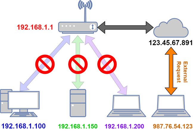 An external request without port forwarding may be blocked. 