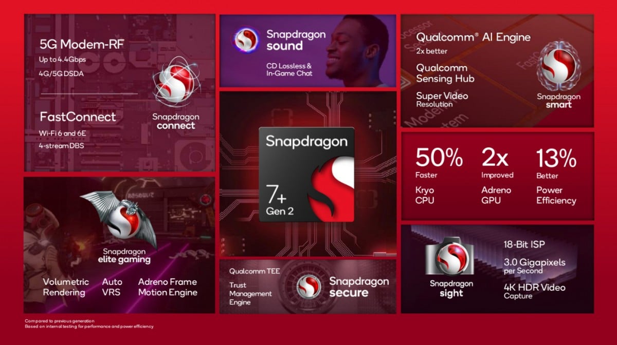 Qualcomm Snapdragon 7+ Gen 2 debuts, coming to devices this month