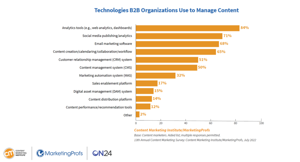 Technologies-B2B-organizations-use-to-optimize-content