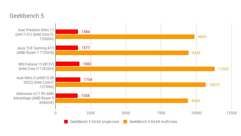Acer Nitro 17 review 2023 Geekbench 5 chart
