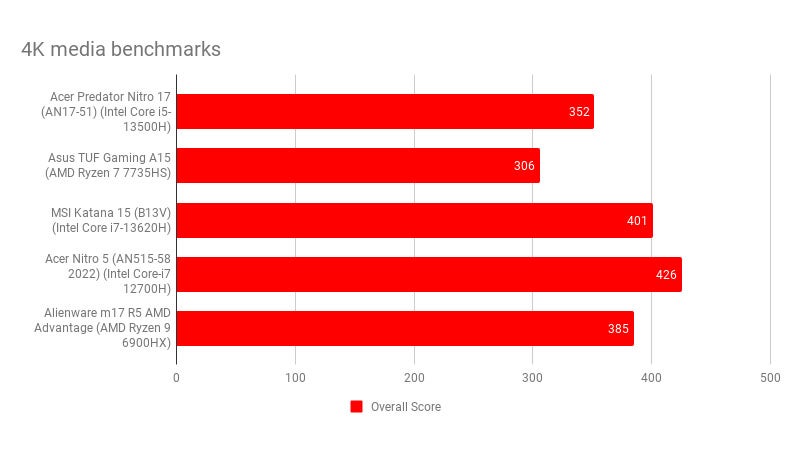 Acer Nitro 17 review 4K media benchmarks chart