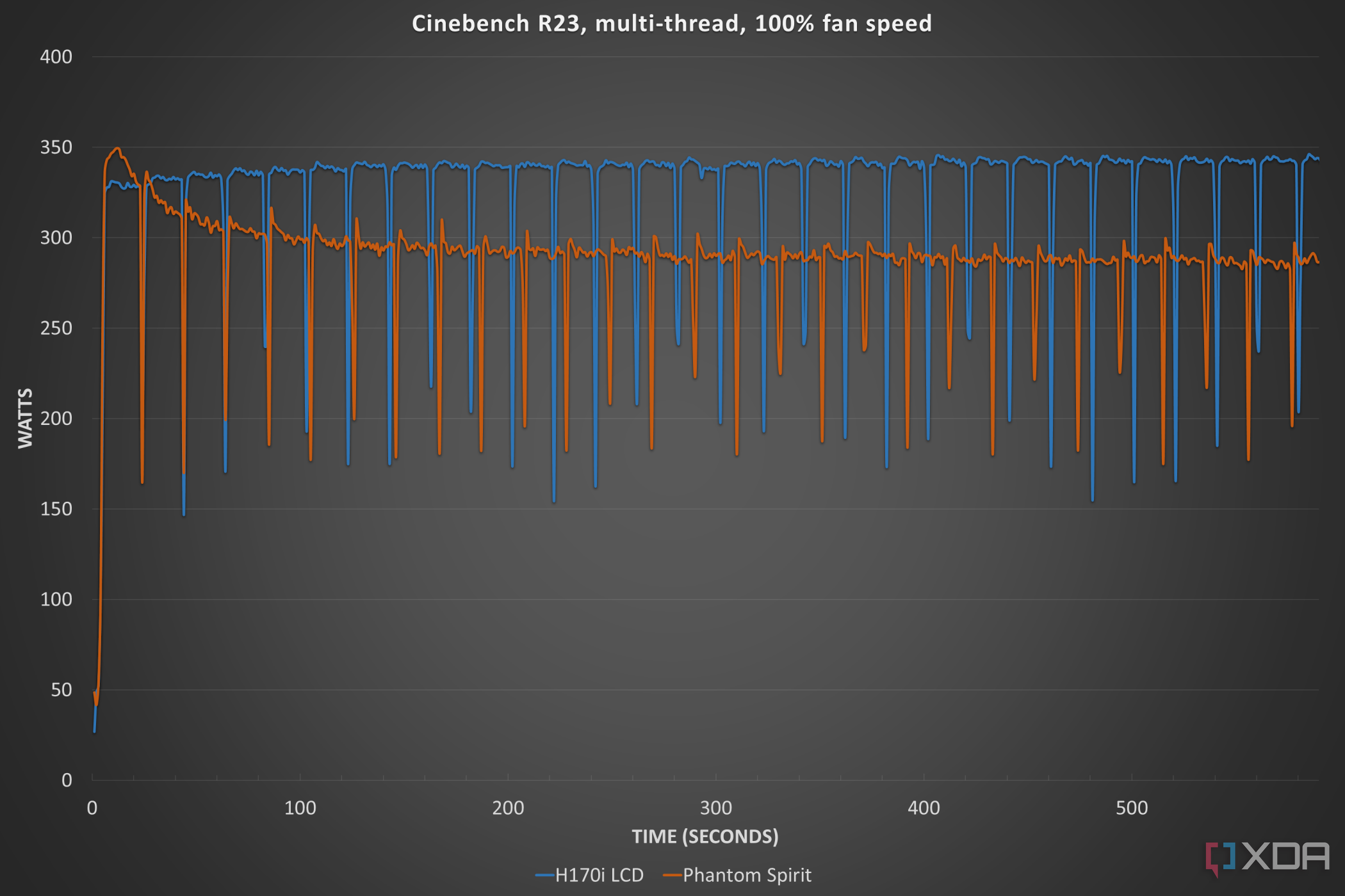 Corsair iCUE Link H170i LCD liquid cooler power consumption in Cinebench R23.