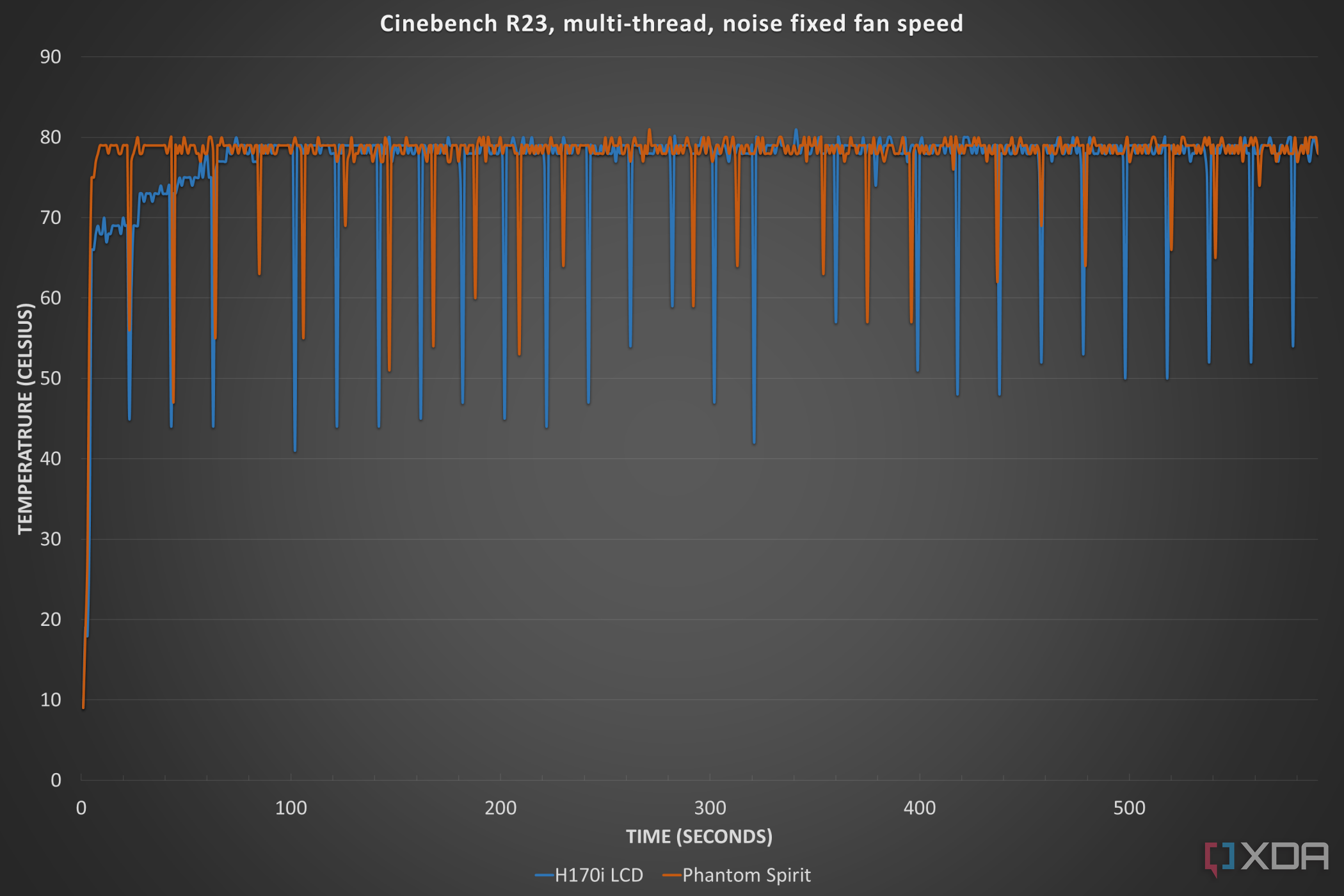 Corsair iCUE Link H170i LCD thermal performance in Cinebench R23.