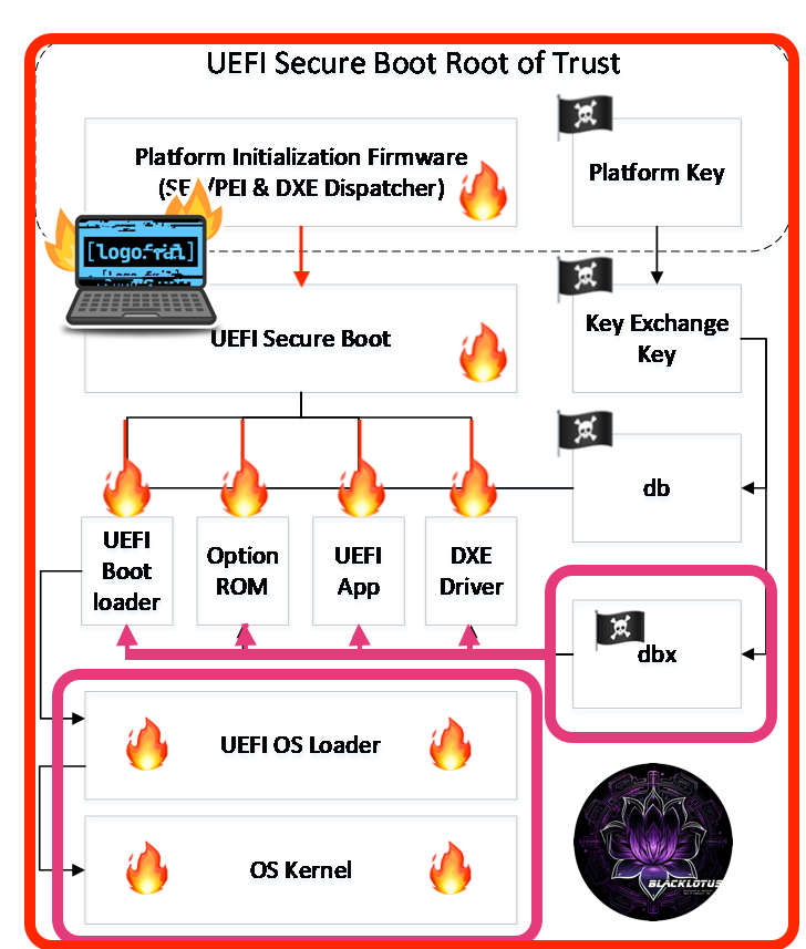 UEFI Secure Boot process flowchart with fire icons.