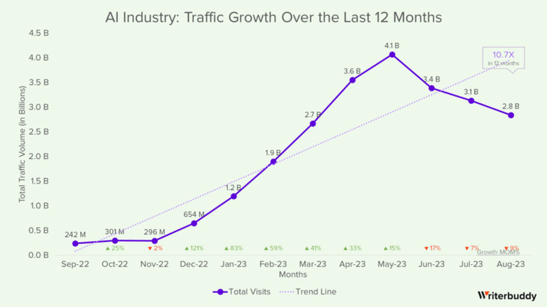traffic growth chart for the top 50 AI tools of 2023