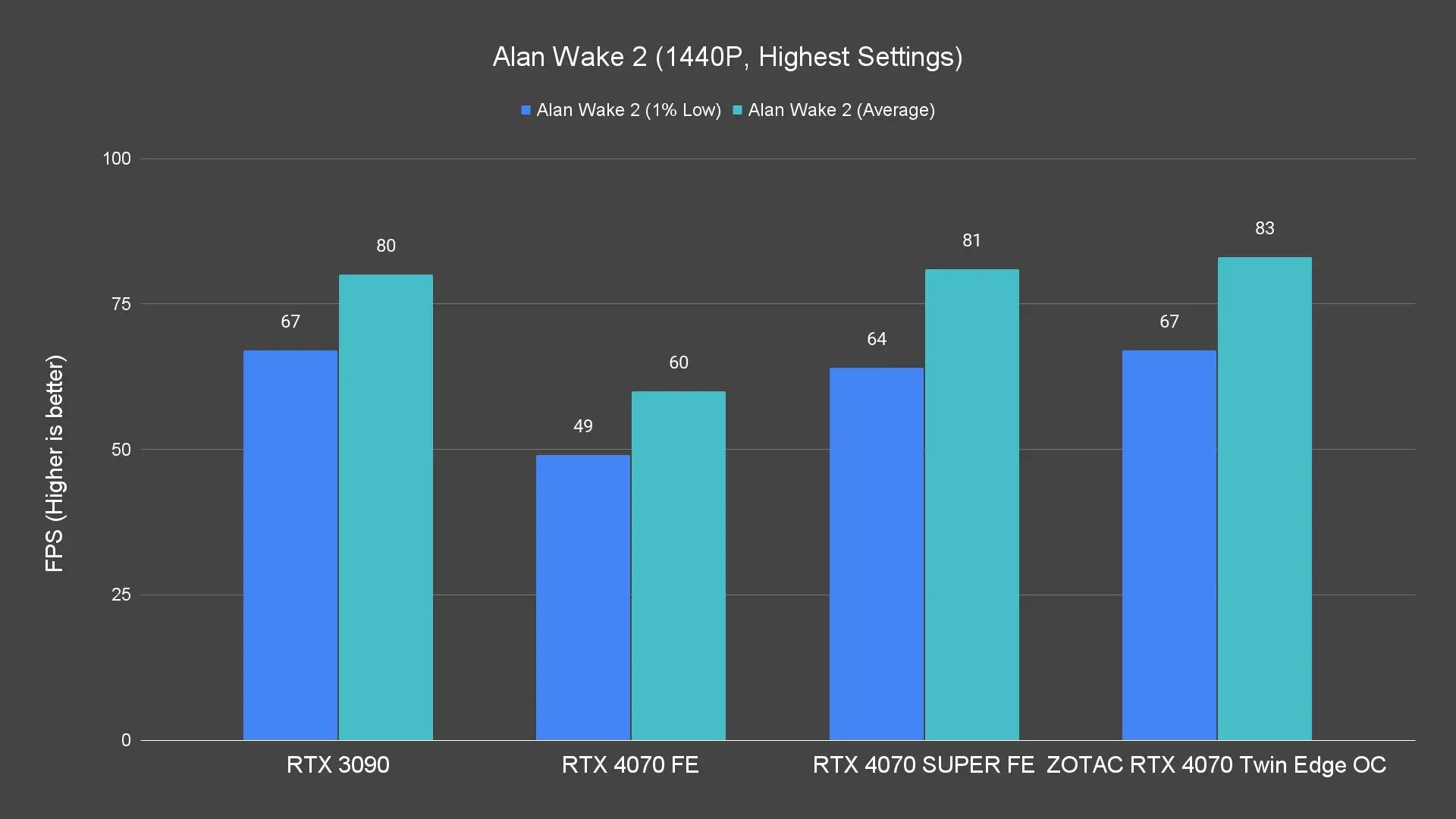 Alan Wake 2 (1440P, Highest Settings)