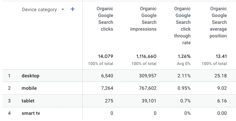 GSC organic search traffic report in GA4 dashboard - 3