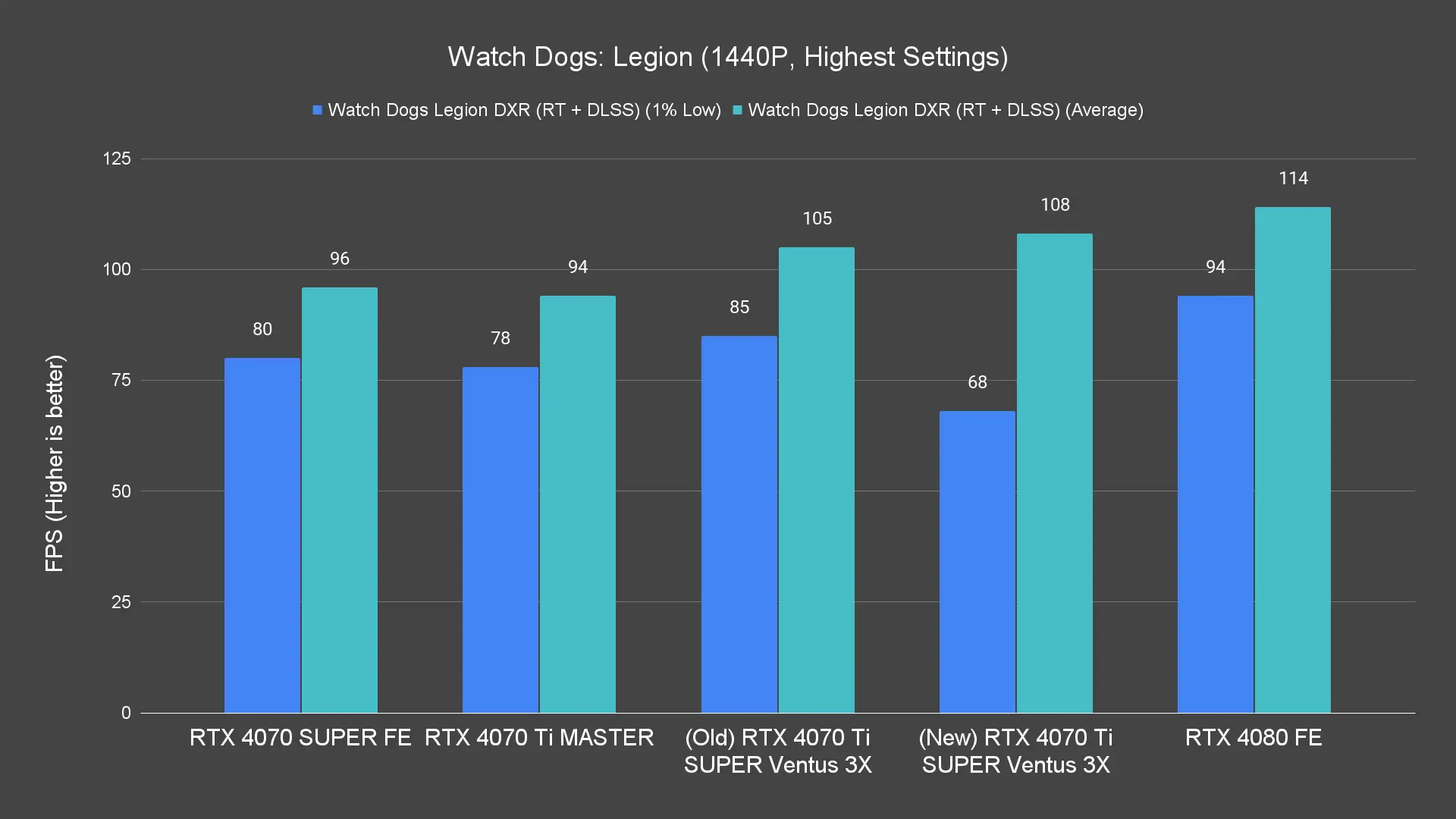 Watch Dogs Legion (1440P, Highest Settings) (1)